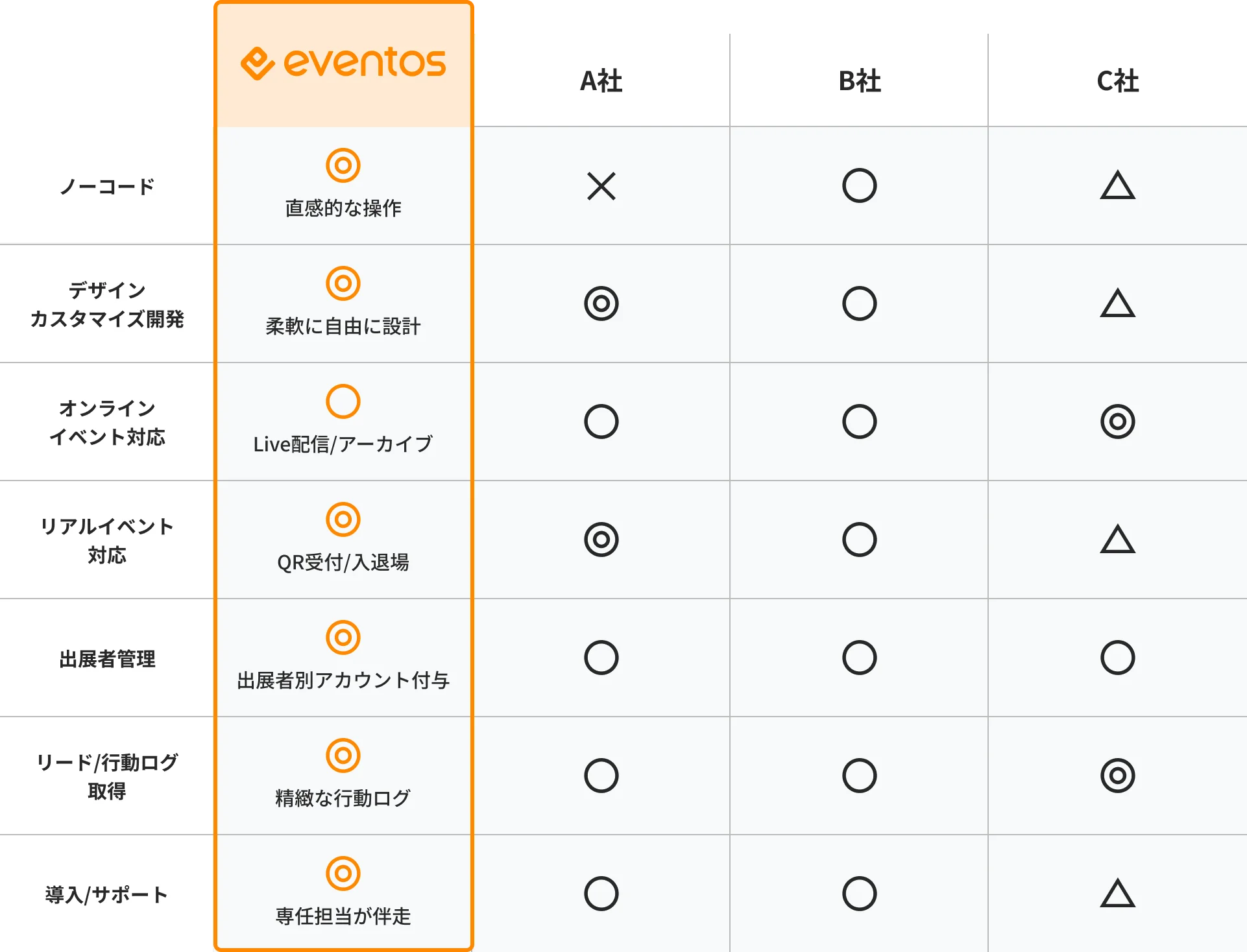 他者機能比較表。eventosは他社に比べて直感的な操作で専用アプリやサイトをカスタマイズ開発ができます。リアルイベント、オンラインイベントのハイブリット対応が可能、爆速QR受付や精緻な行動ログも取得でき、専任の担当が伴走するので、多機能で高コスパ