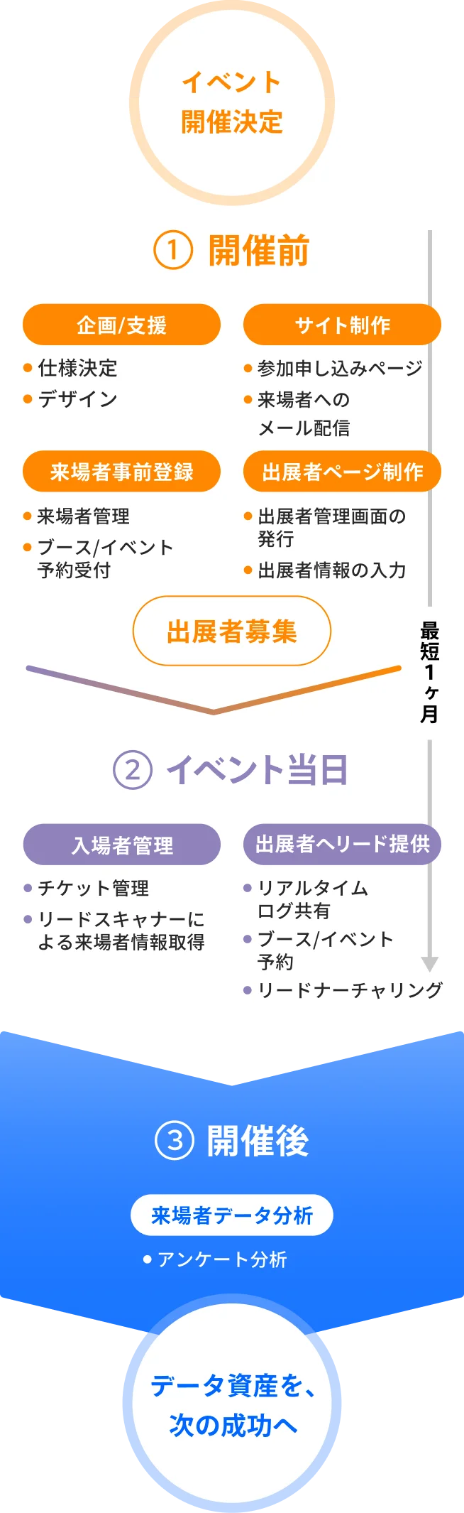 開催決定からイベントまで最短1ヶ月。開催後は来場者データ分析でデータ資産を次の成功へ
