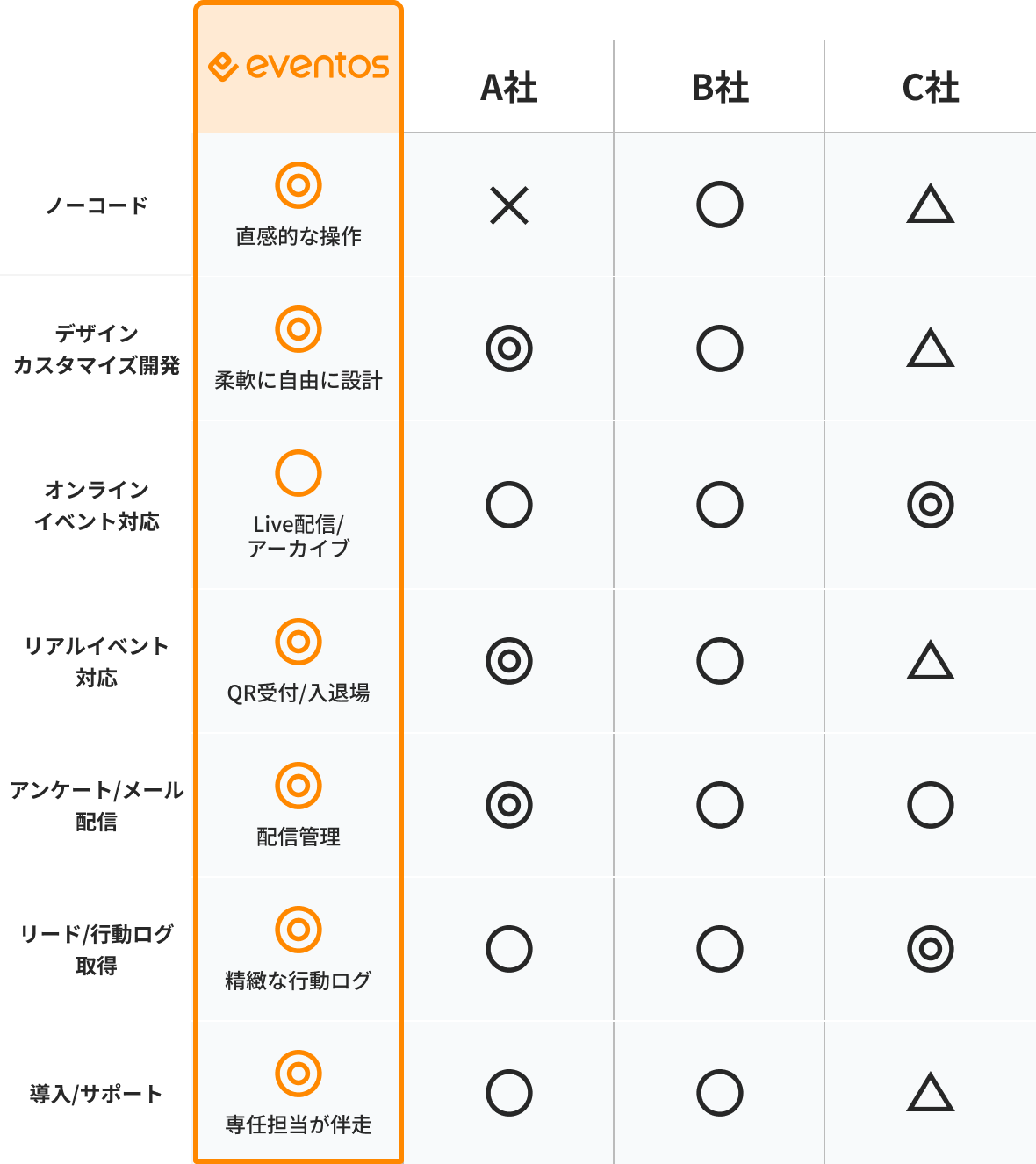 直感的な操作で即公開・自社専用アプリ/Webが可能・リアル(受付)とWebを統合・リアルタイム同期でラクラク・精緻な行動追跡が可能・国内専任担当が伴走・多機能でコスパが良い
