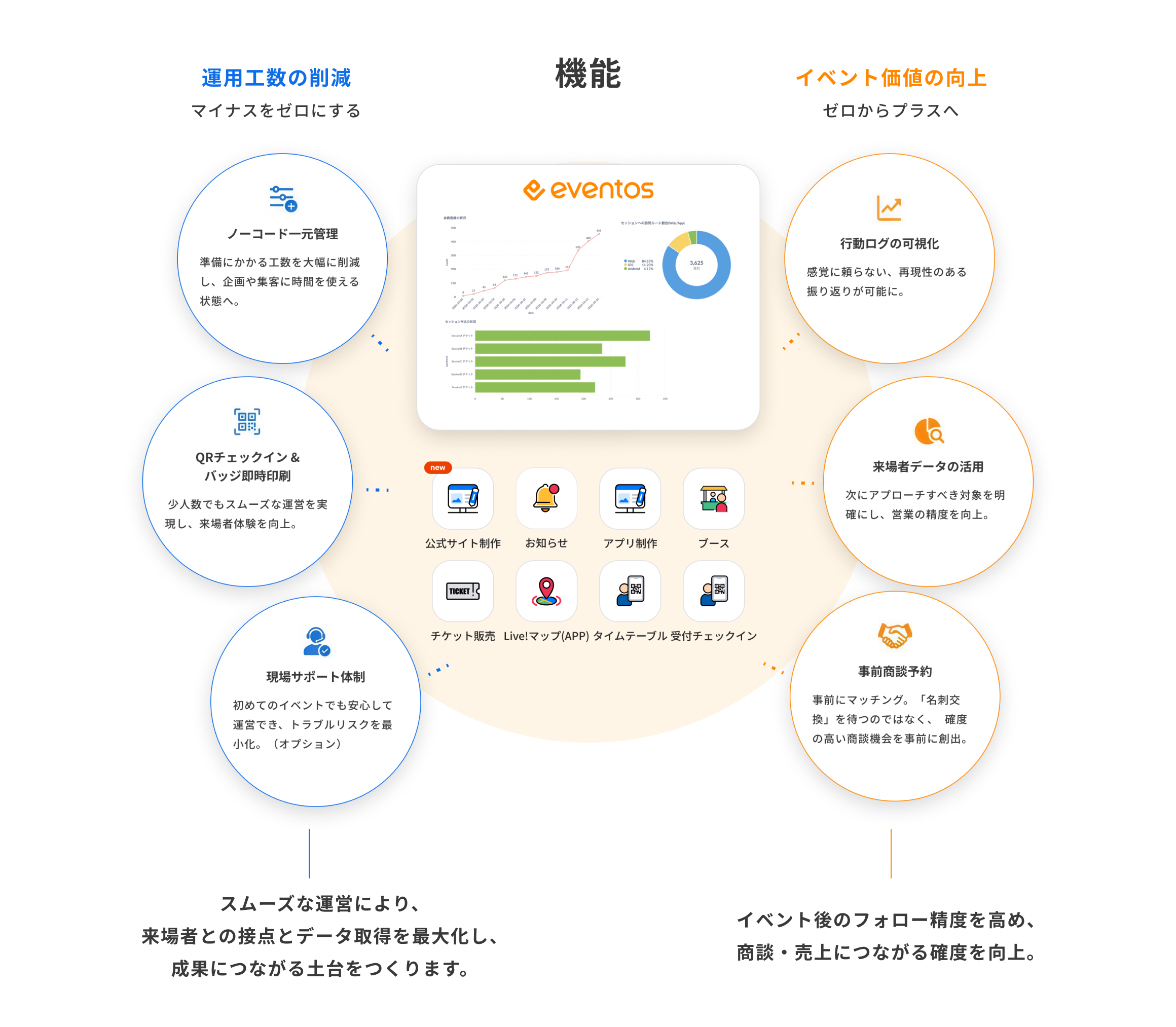 eventosの機能一覧図（運用工数削減・イベント価値向上）