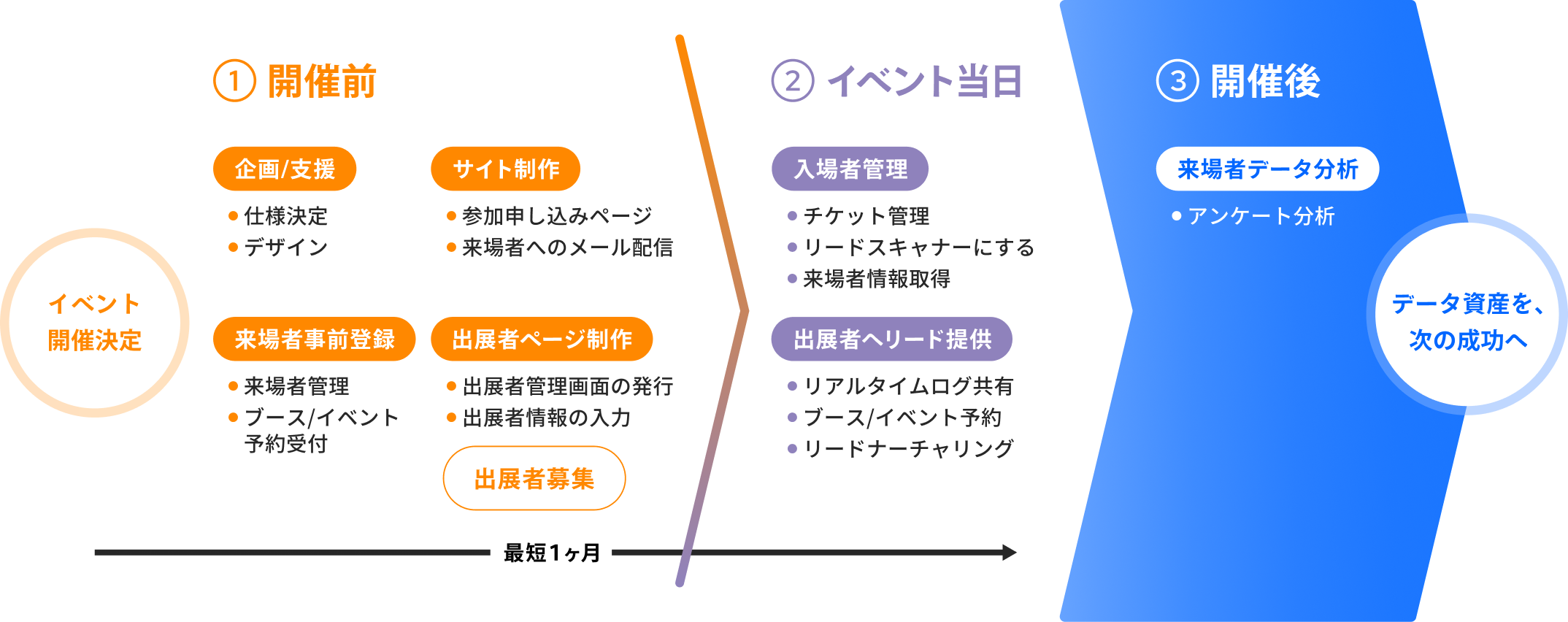企画・集客・管理・当日運営・事後フォロー・分析のワンストップフロー図