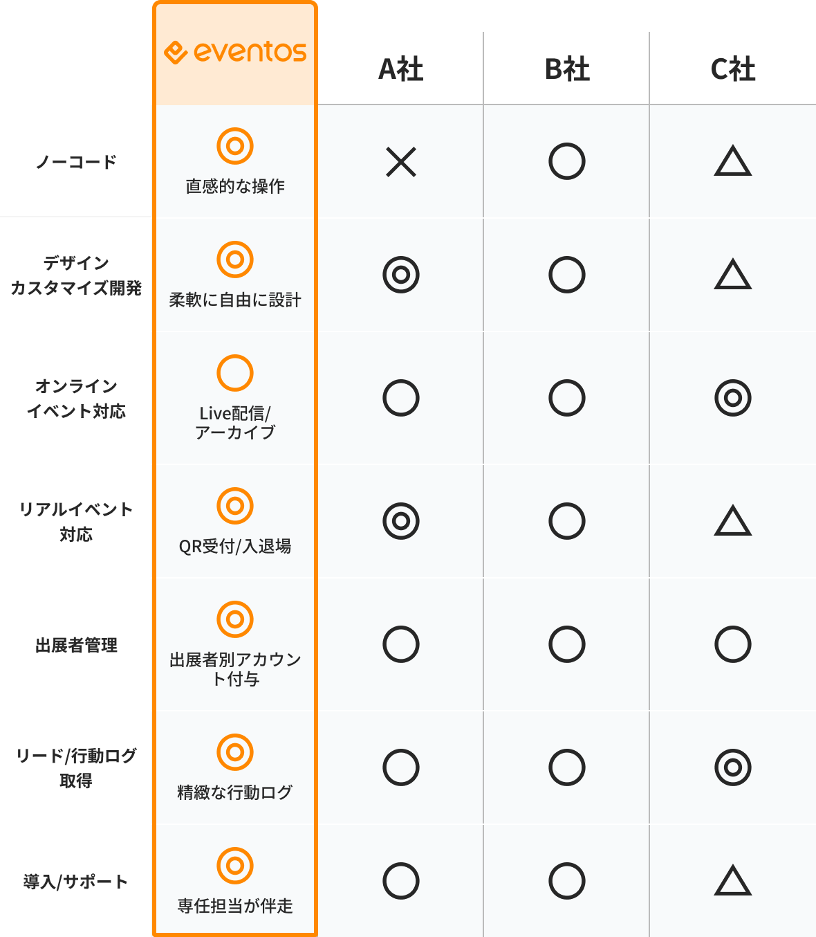 直感的な操作で即公開・自社専用アプリ/Webが可能・リアル(受付)とWebを統合・リアルタイム同期でラクラク・精緻な行動追跡が可能・国内専任担当が伴走・多機能でコスパが良い